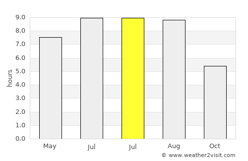 Mogoşeşti-Siret average rain in July