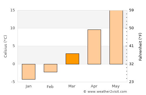 Mogoşeşti-Siret average temperature in March