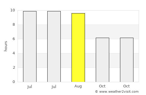 Mogoşoaia average rain in August
