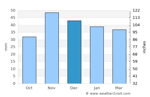 Mogoşoaia average rain in December