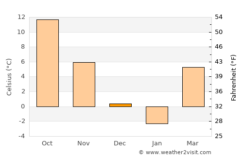Mogoşoaia average temperature in December