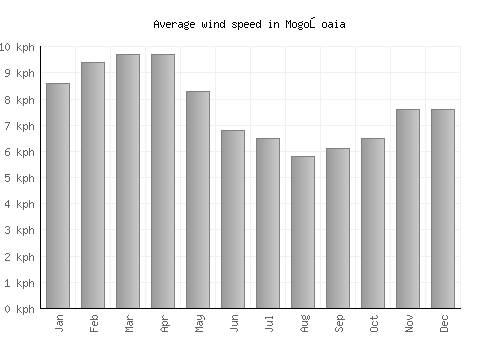 Mogoşoaia average winspeed by month (km/h)