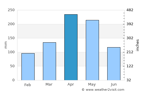Mogotes average rain in April