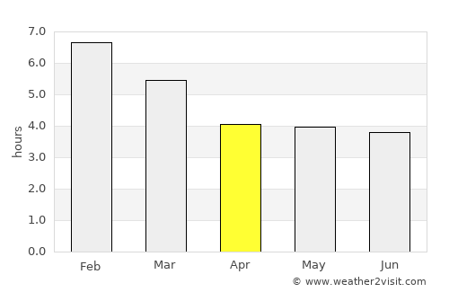 Mogotes average rain in April