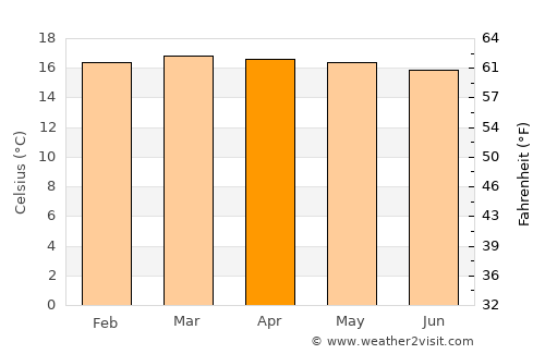 Mogotes average temperature in April