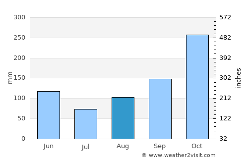 Mogotes average rain in August