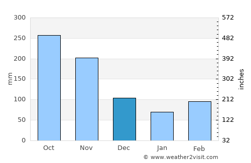 Mogotes average rain in December
