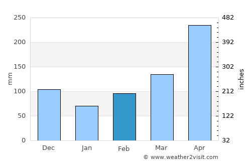 Mogotes average rain in February