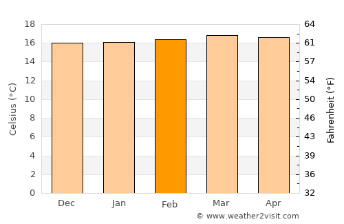 Mogotes average temperature in February