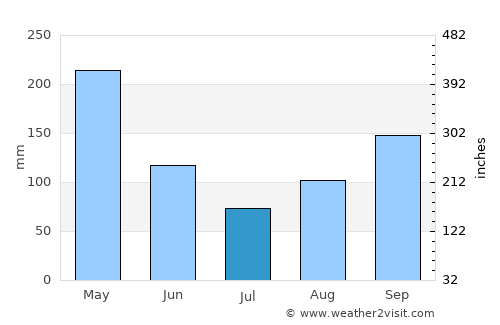 Mogotes average rain in July