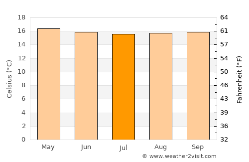 Mogotes average temperature in July