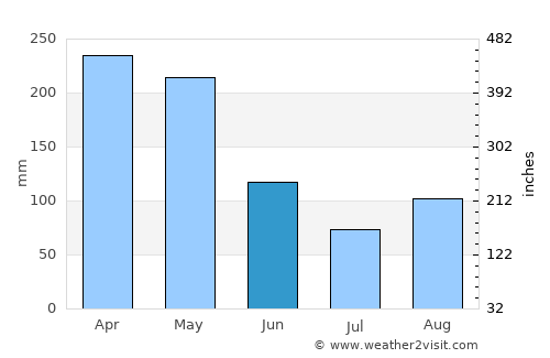 Mogotes average rain in June