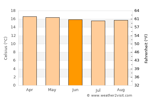 Mogotes average temperature in June