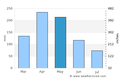 Mogotes average rain in May