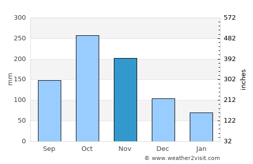 Mogotes average rain in November