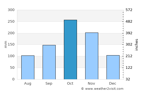 Mogotes average rain in October