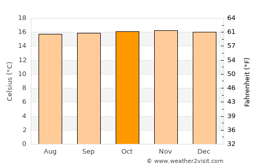 Mogotes average temperature in October
