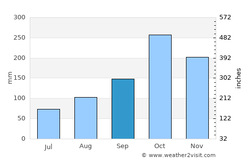 Mogotes average rain in September