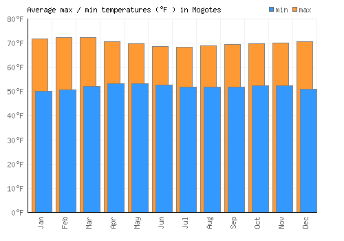 Mogotes average minimum / maximum temperatures (Fahrenheit)