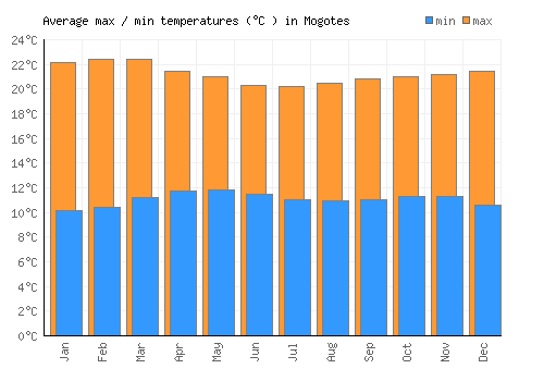 Mogotes average minimum / maximum temperatures (Celsius)