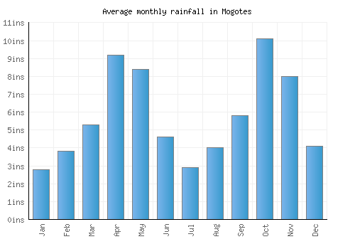 Mogotes monthly rainfall chart (inches)