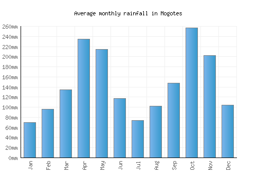 Mogotes monthly rainfall chart (mm)