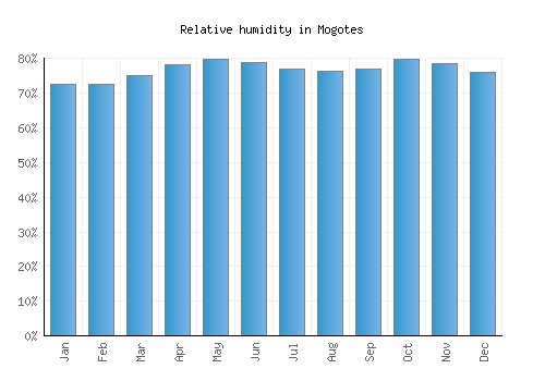 Mogotes relative humidity averages