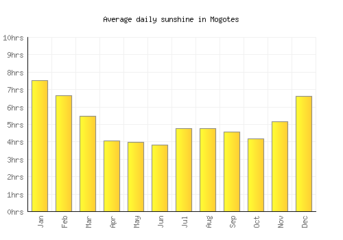 Mogotes average daily sunshine chart
