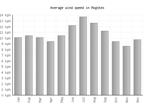 Mogotes average winspeed by month (km/h)