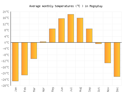 Mogoytuy average temperature chart (Celsius)