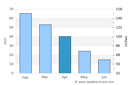 Moguer average rain in April