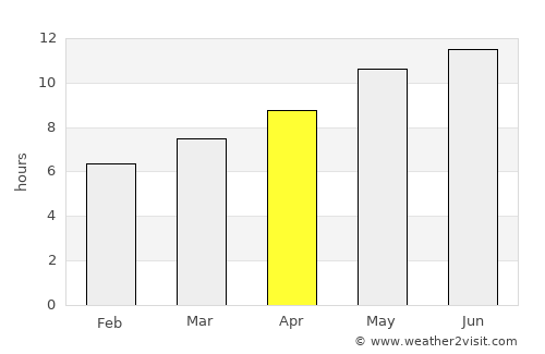 Moguer average rain in April