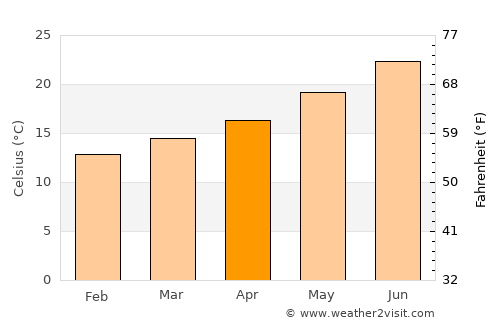 Moguer average temperature in April