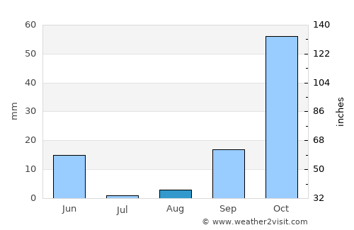 Moguer average rain in August