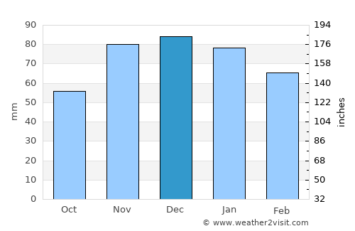 Moguer average rain in December
