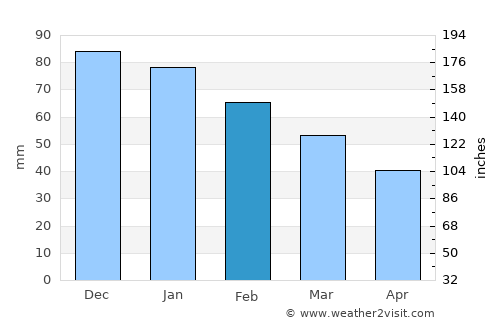 Moguer average rain in February