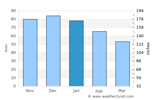Moguer average rain in January
