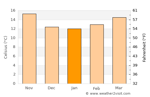 Moguer average temperature in January