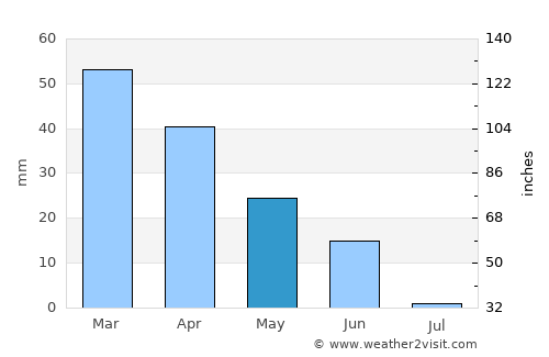 Moguer average rain in May