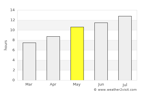 Moguer average rain in May