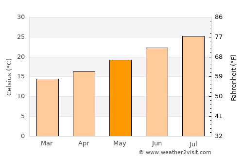 Moguer average temperature in May