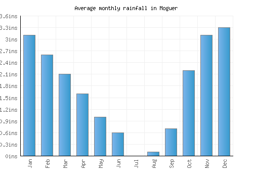 Moguer monthly rainfall chart (inches)