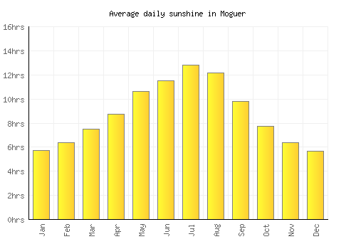 Moguer average daily sunshine chart