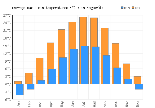 Mogyoród average minimum / maximum temperatures (Celsius)