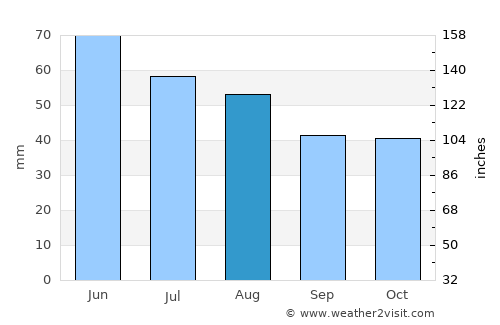 Mogyoród average rain in August