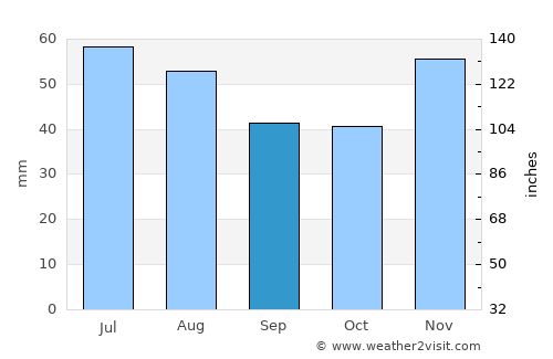 Mogyoród average rain in September