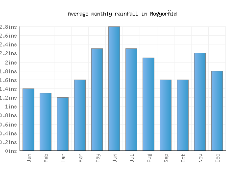 Mogyoród monthly rainfall chart (inches)