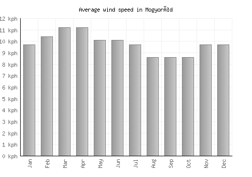 Mogyoród average winspeed by month (km/h)