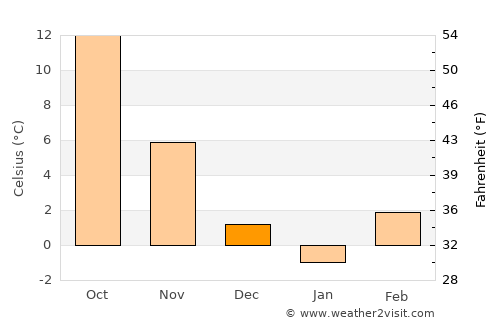 Mohács average temperature in December
