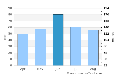 Mohács average rain in June